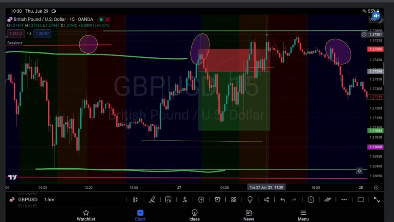 Analyzing a GBP/USD Trade: Stop Loss Hit