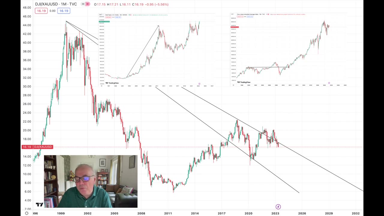 The Dow/Gold Ratio Will Tell Us When Financial Reset Will Be Complete.