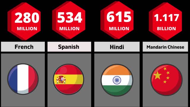 MOST SPOKEN LANGUAGES IN THE WORLD (COMPARISON)