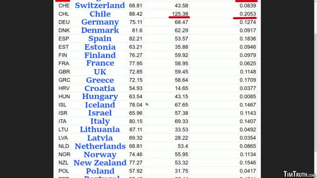 Top Analysts Find Correlation Between Vax Uptake & Excess Deaths.. And It's WORSENING! (EU & US)