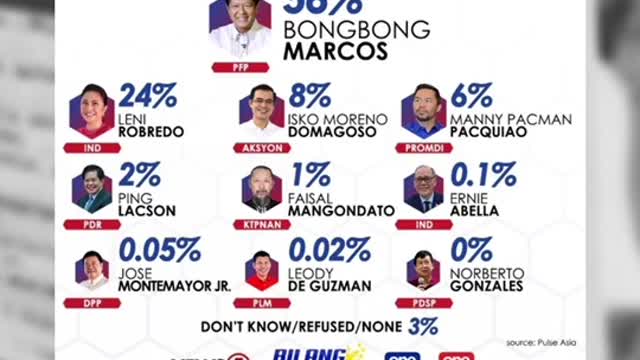 Nangunguna pa rinsi Bongbong Marcossa presidentialpreference survey ng Pulse Asia.
