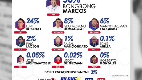 Nangunguna pa rinsi Bongbong Marcossa presidentialpreference survey ng Pulse Asia.