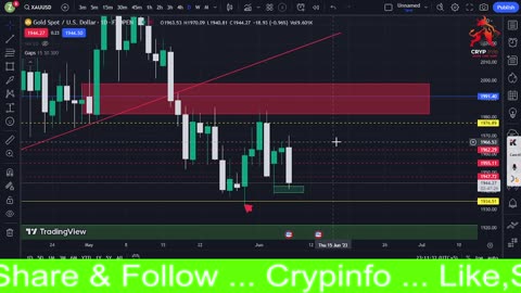 XAU ( GOLD ) , BTC ANALYSIS