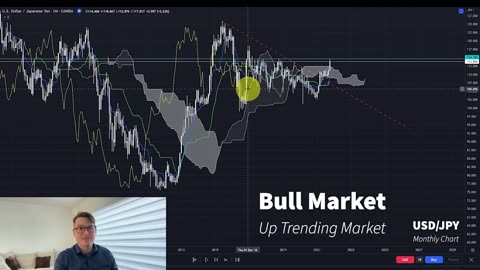 How to Identify Trending Markets with Ichimoku - Multi Time Frame Analysis - Best Entry Timing