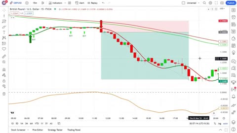 The Most Accurate Buy Sell Signal Indicator in TradingView - 100% Profitable in DayTrading