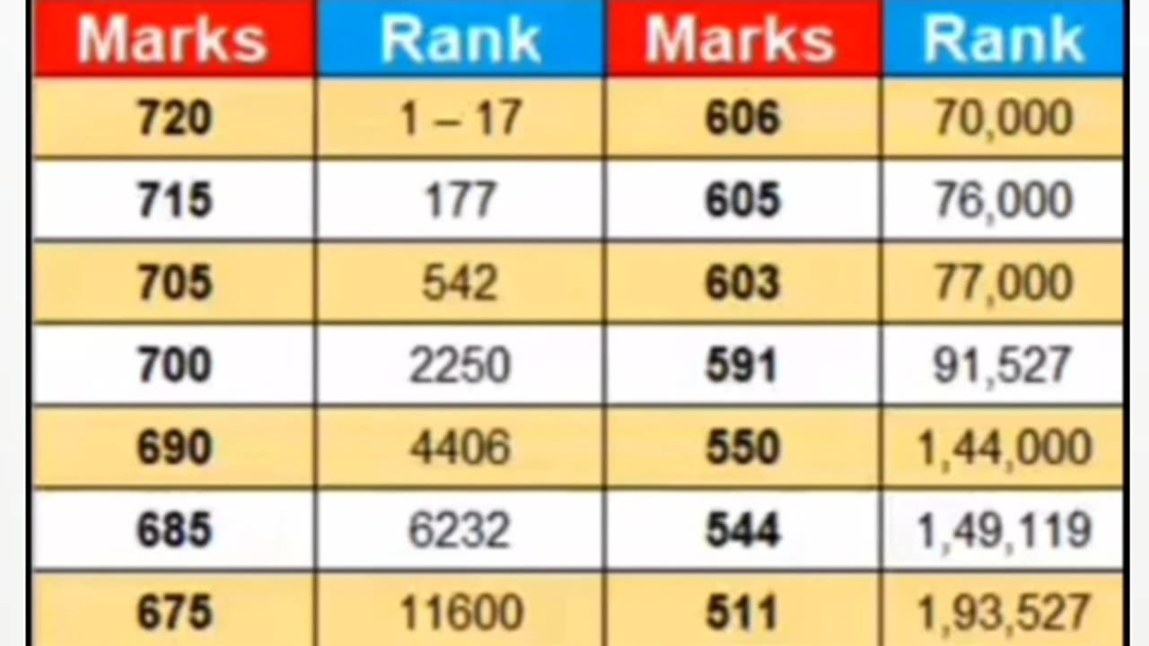 NEET 2024 Marks vs Rank | NEET 2024 Expected Cutoff |#shorts #viral #aiims