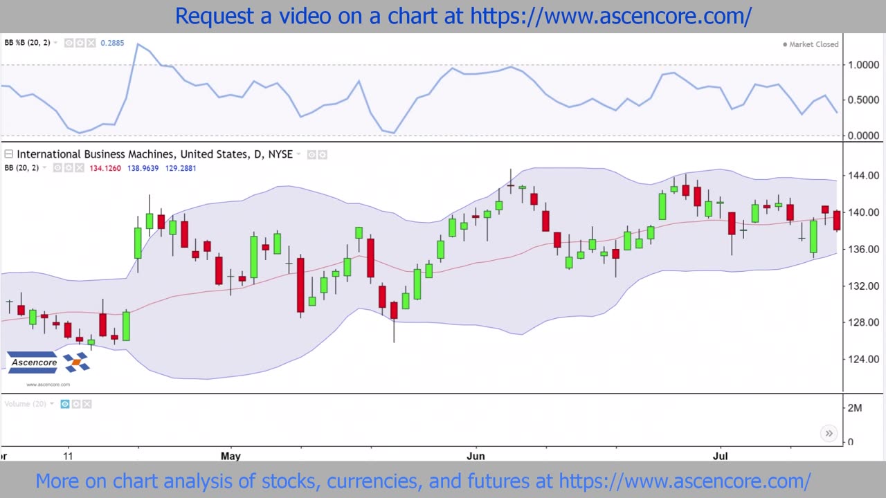 Stock Chart Analysis With The Bollinger Bands %B Indicator