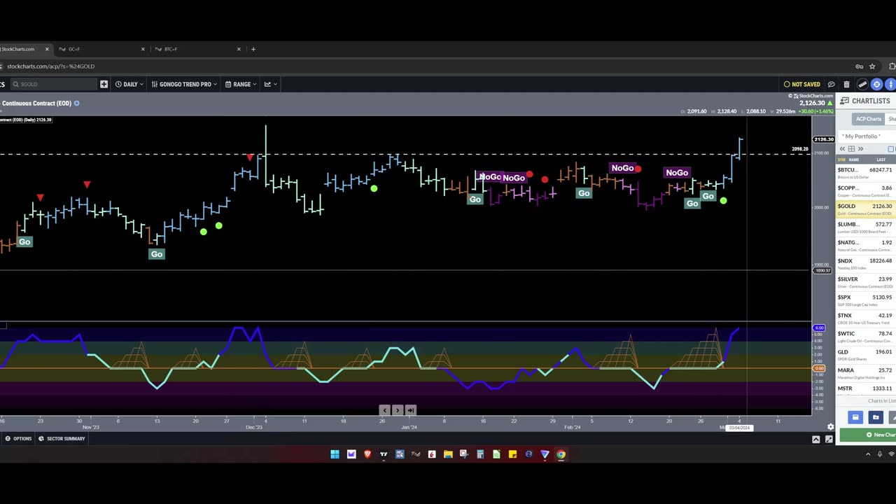 2024.03.04 TMT Report: $GOLD and $BTC Breakout