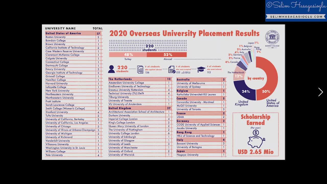 2020 Overseas University Placement Results of Robert College