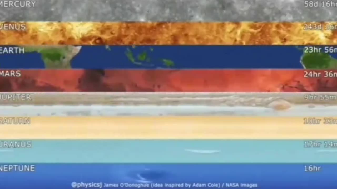 Relative speed of rotation of the planets in our solar system