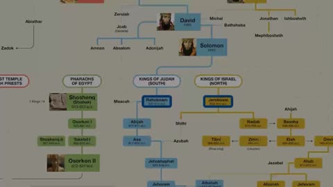 Biblical Genealogy Explained