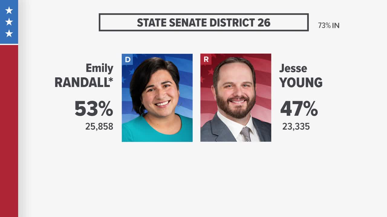 What Washington state legislative races mean for balance of power in Olympia