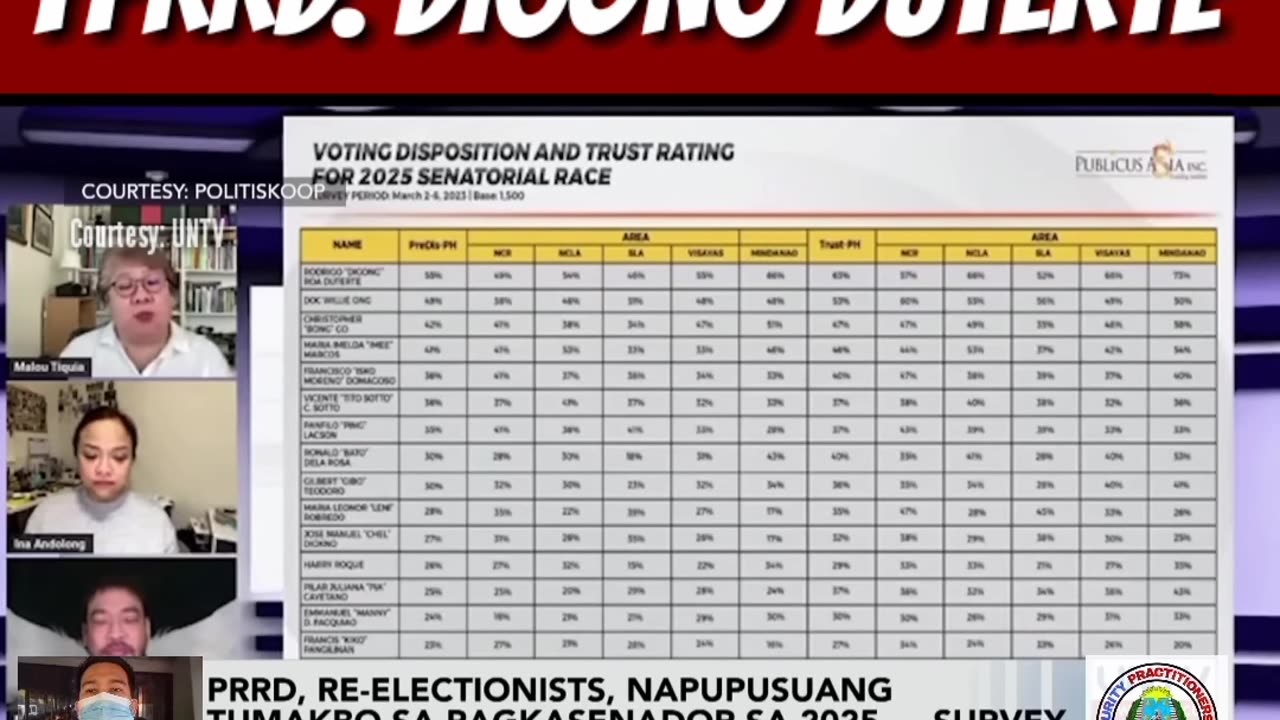 FPRRD Duterte nangunguna sa mga Napupusuang Senatorial Candidate ngayon 2025 Elections.