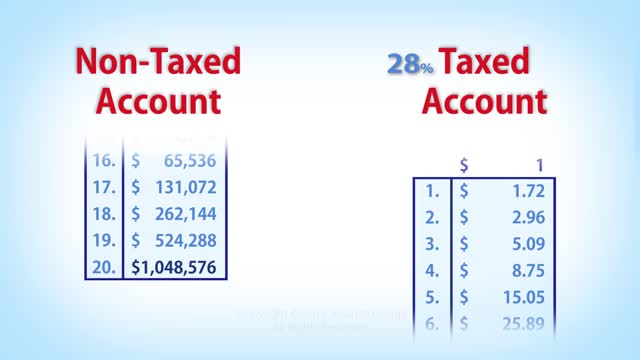 Impact of Taxes