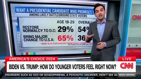 New Poll Shows Young Americans Are Fleeing Biden, Moving To Trump