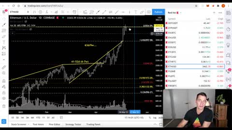 CARDANO ADA REJECTED AT 50% BITCOINS WEAK SIGNAL, ETHEREUM