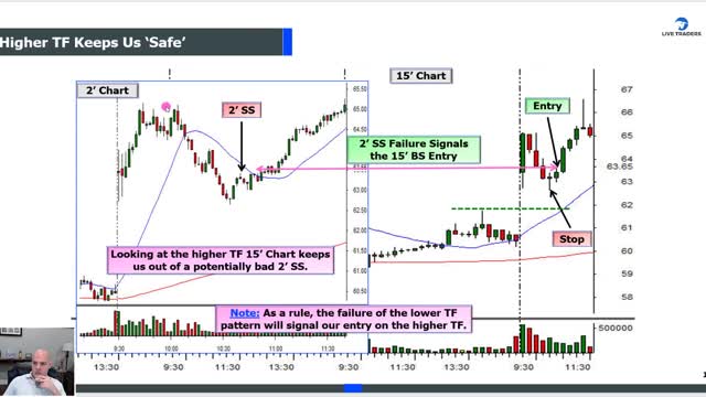 Trading MTFA: Multiple Timeframe Analysis Lecture