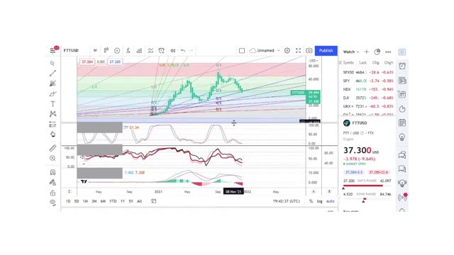 Basics to Investing - FTX Coin FTT - Stock Charts #059