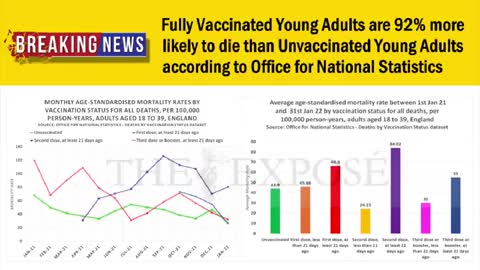 EXPLOSIVE FULLY VACCINATED 92% LIKELY TO DIE THEN UNVAXXED