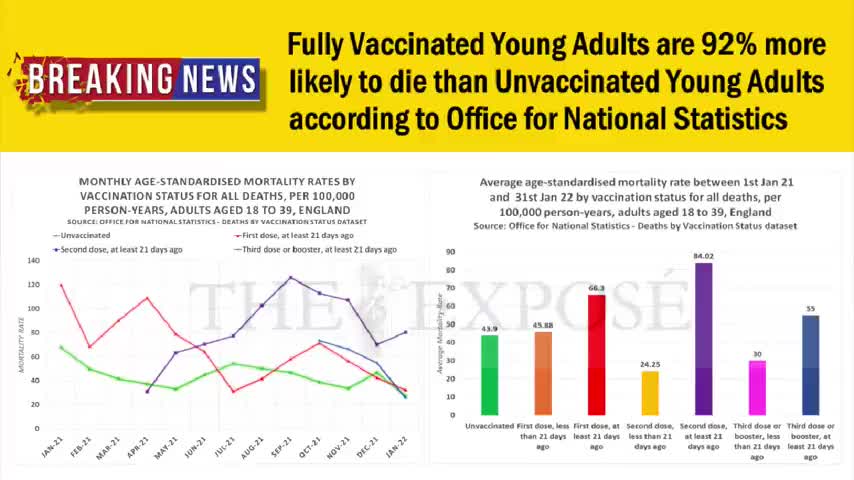 EXPLOSIVE FULLY VACCINATED 92% LIKELY TO DIE THEN UNVAXXED