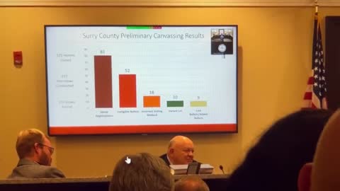 Surry Cty NC voter canvassing results 40% bad - 417 interviews and 170 red flags