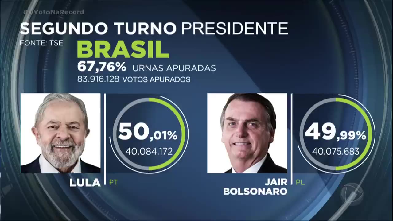 Com 67,76% das urnas apuradas, Lula passa à Ferente de bolsonaro