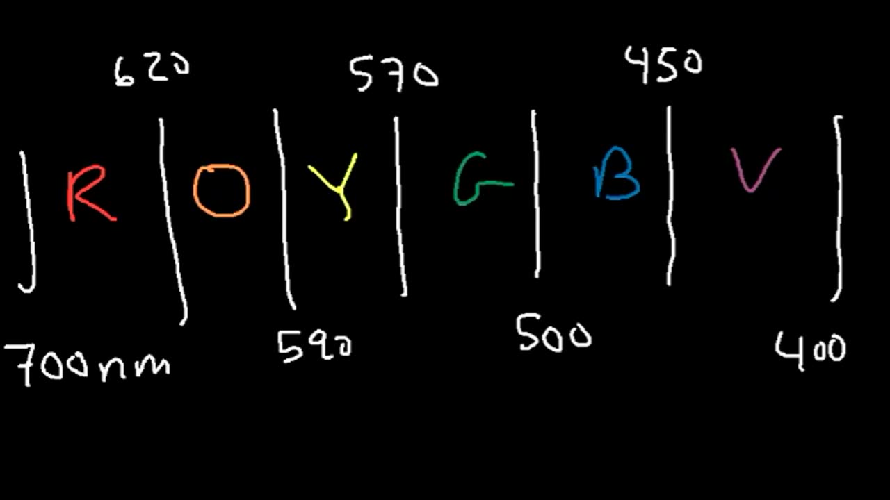 Wavelength, Frequency, Energy, Speed, Amplitude, Period Equations & Formulas - Chemistry & Physics