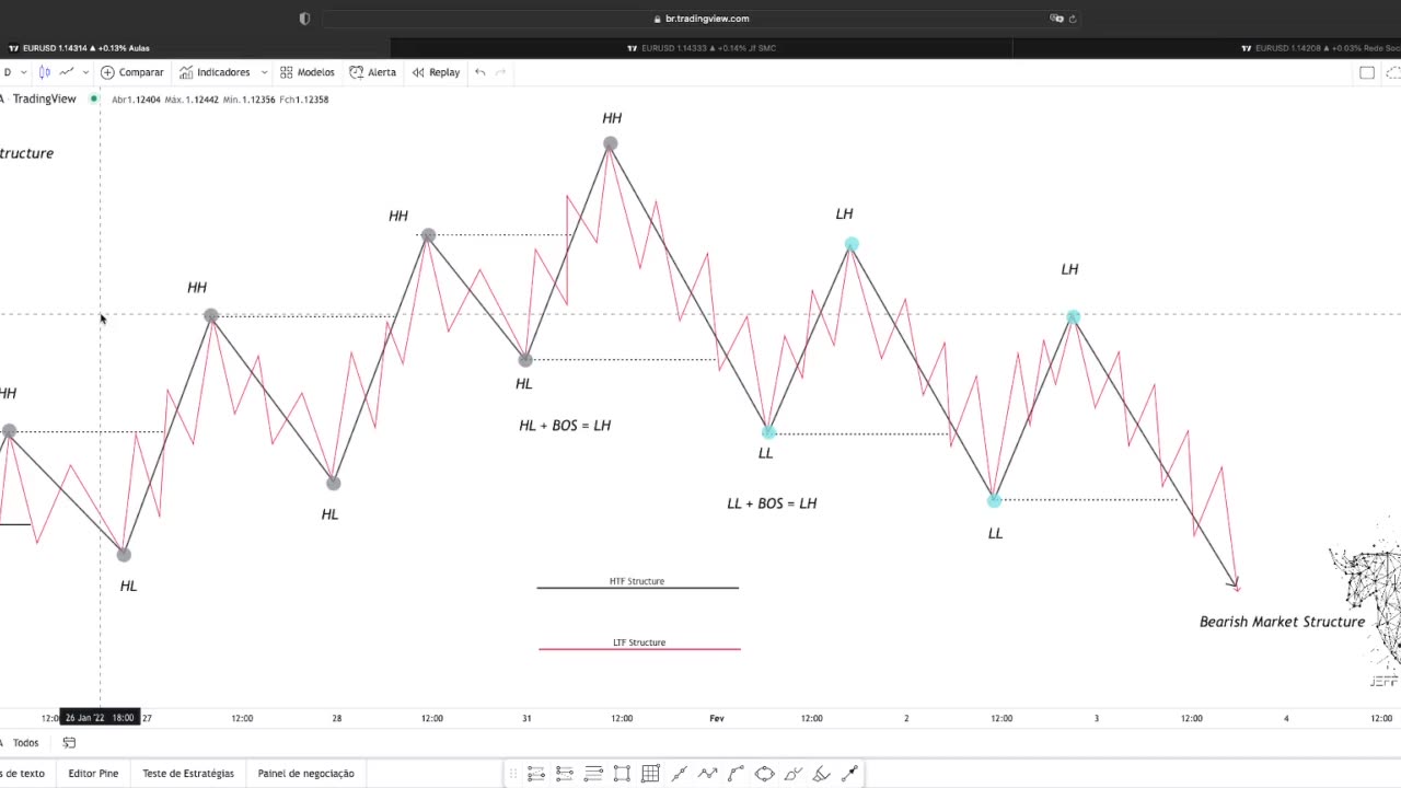 SMART MONEY FOREX E B3 - JEFF TRADER FX - AULA 18
