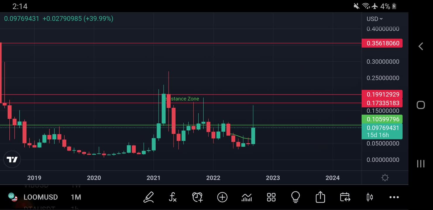 LOOM Coin | LOOM Network Coin Price Levels