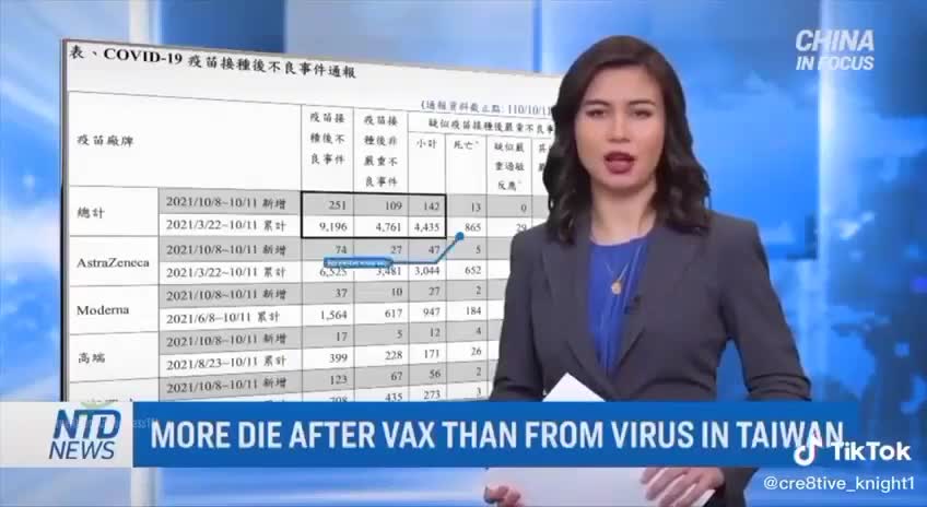 🙄MSM reporting more deaths from the vaccine than the virus...