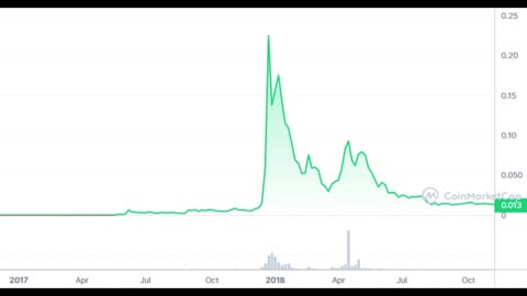 HOW I LOST ALL MY MONEY IN BULL MARKET