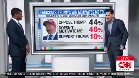 CNN analyst breaks down 17-point surge for President-elect Donald Trump compared to 2016