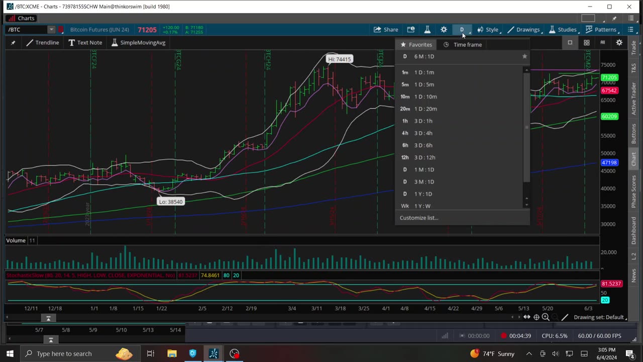 Bitcoin Breakout to New All Time Highs? Chart 6-4-2024