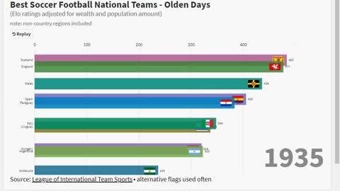 Best Soccer Football Nations - Olden Days (v1)