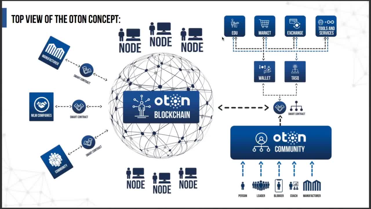 Presentation of the OTON Ecosystem