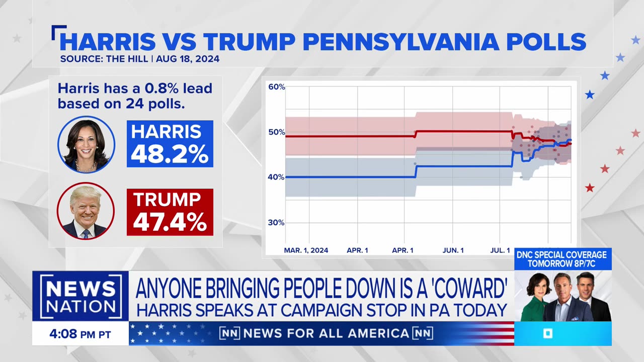 Harris and Trump make Pennsylvania appearances as polls show a Harris lead | NewsNation Prime