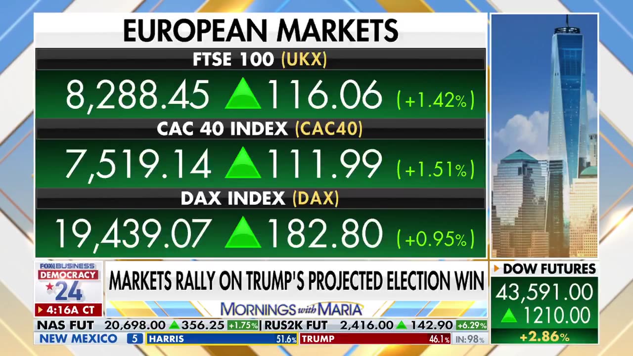 Greg Swenson breaks down the market rally as Donald Trump is projected to win the 2024 election