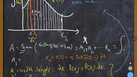 Intro. to integrals. Why we use dx for integrals?