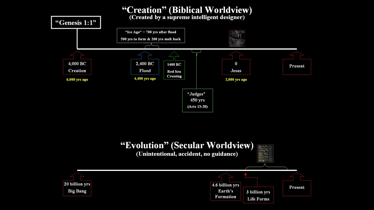 Intro To The Presentations of Dinosaurs & Man