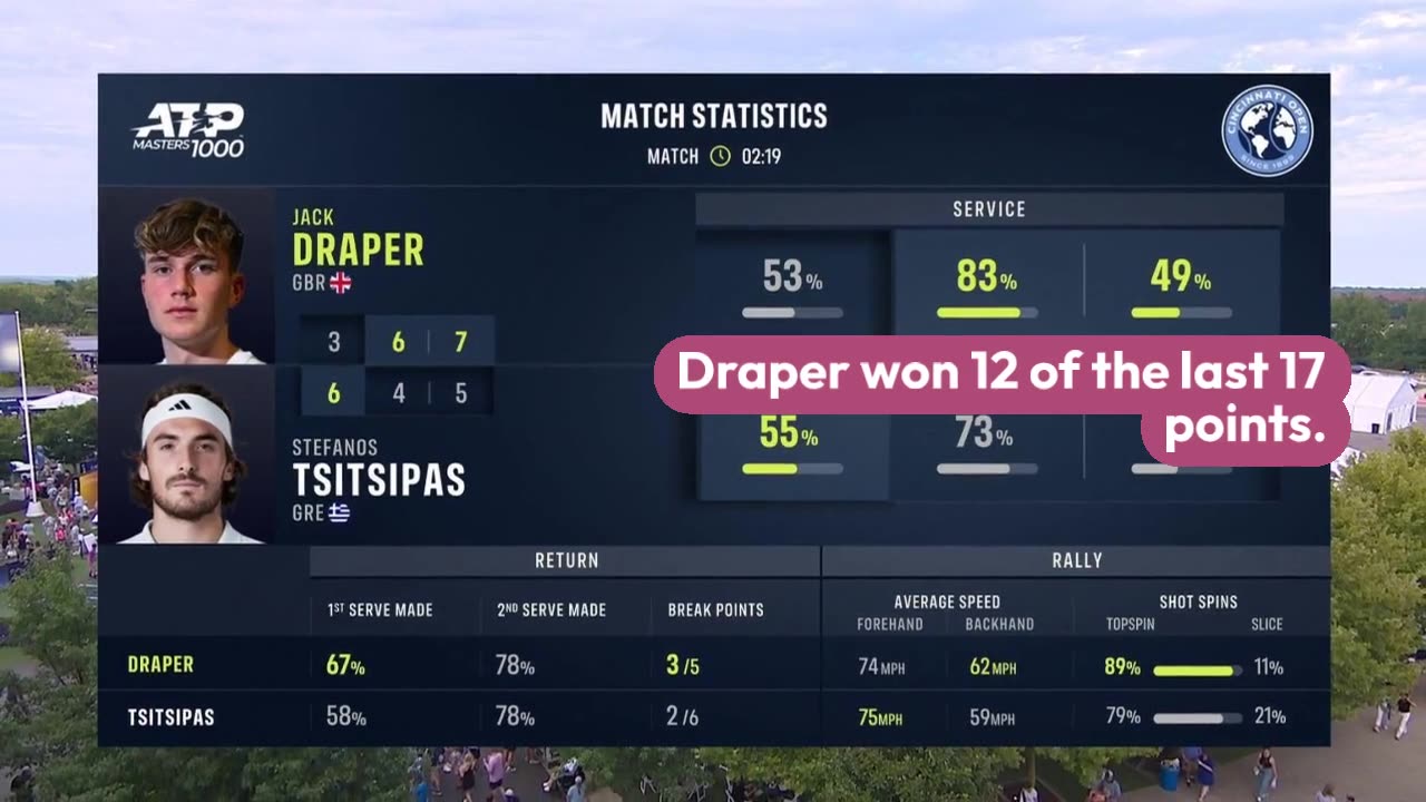 Cincinnati Open: Jack Draper dumps out Stefanos Tsitsipas in three-set thriller