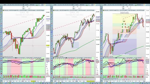 DAX hit Divergence NIKKEI fresh bullish move S&P500 and NASDAQ fresh bearish move