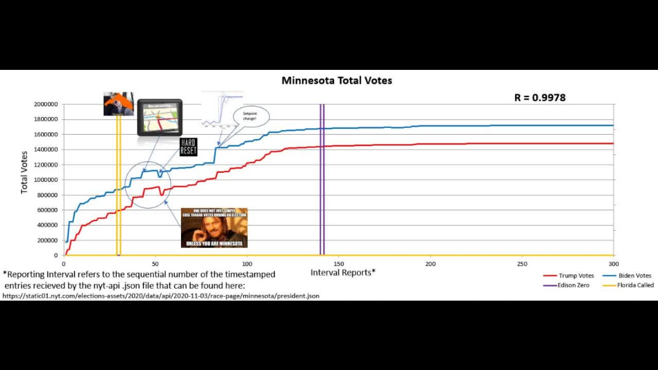 USA States Voting Graphs #2