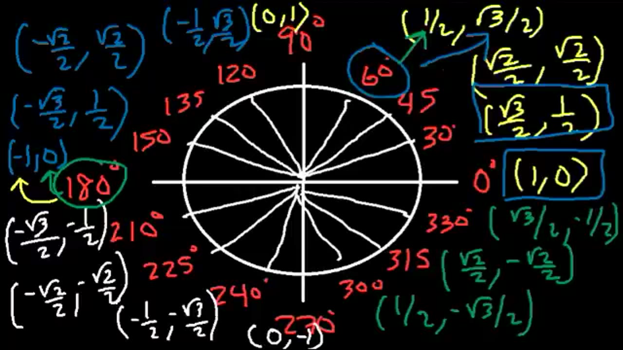 Unit Circle Trigonometry - Sin Cos Tan - Radians & Degrees