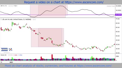 JD Stock Chart Analysis With The (ADX) Average Directional Index Indicator