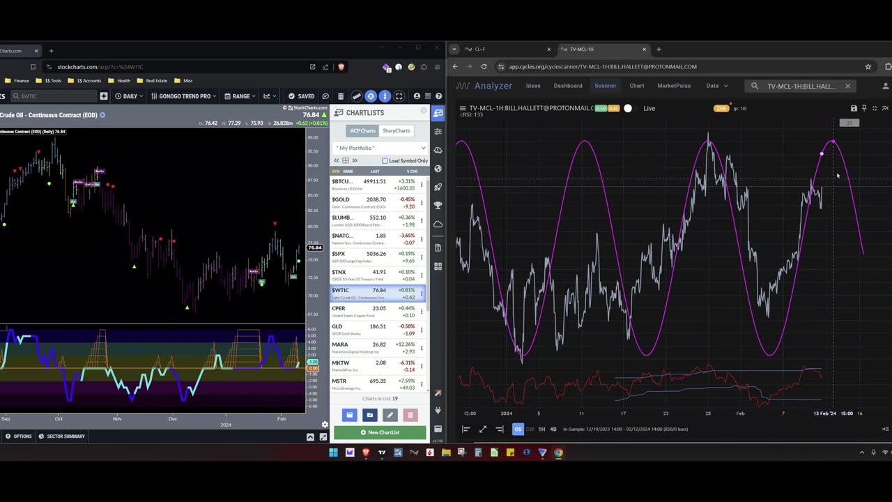 2024.02.12 TMT Report: Crude Oil Hourly and Daily
