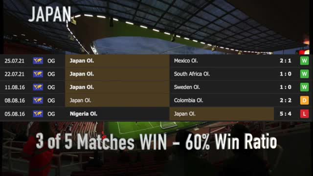 France 0-4 Japan | OLYMPIC TOKYO 2020 2021 | Football Olympic Games