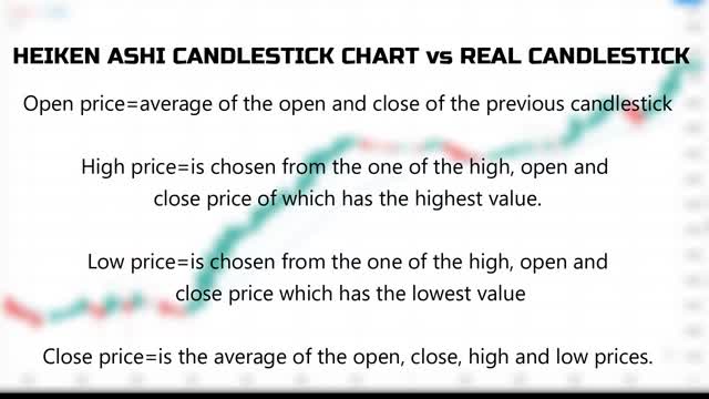 HEIKIN ASHI + EMA TRADING STRATEGY - 100% WIN RATE