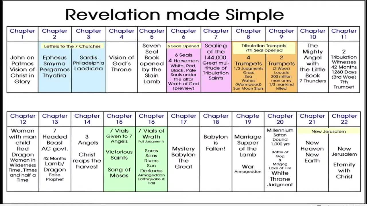 Revelation Revisited Conclusion 11-17-21