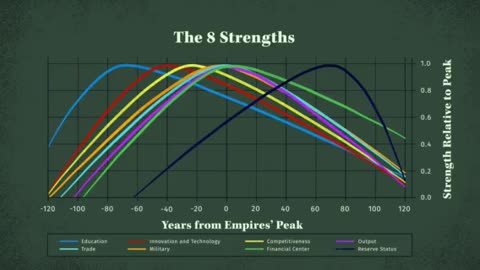 The rise and fall of empires