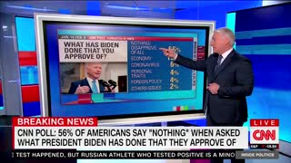 CNN on Biden's Approval: Look How Bad These Numbers Are!